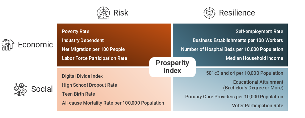 Diagram showing the Prosperity Index organized into four components: Economic Risk, Economic Resilience, Social Risk, and Social Resilience. The four components each contain four indicators and collectively contribute to the overall Prosperity Index score